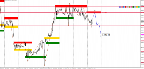 Внутридневной анализ XAUUSD, Brent, US500 на 05.11.2019