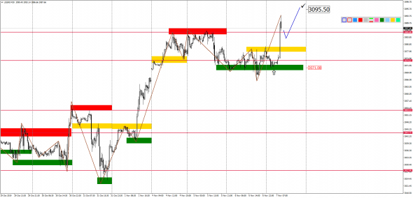 Внутридневной анализ XAUUSD, Brent, US500 на 07.11.2019