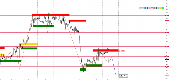 Внутридневной анализ XAUUSD, Brent, US500 на 07.11.2019