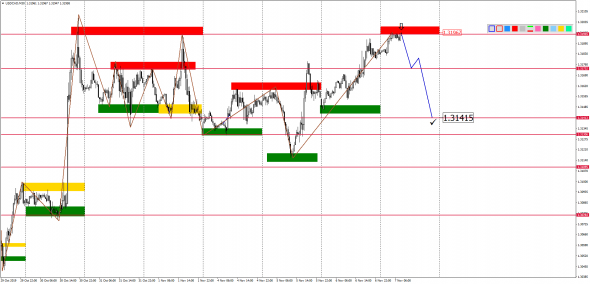 Внутридневной анализ основных валютных пар на 07.11.2019