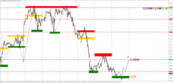 Внутридневной анализ основных валютных пар на 07.11.2019