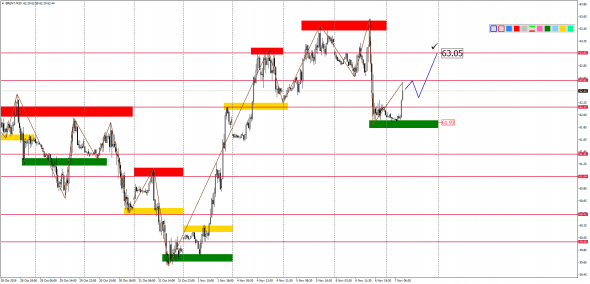 Внутридневной анализ XAUUSD, Brent, US500 на 07.11.2019