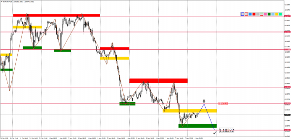 Внутридневной анализ основных валютных пар на 08.11.2019