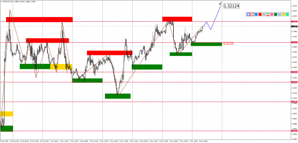 Внутридневной анализ основных валютных пар на 08.11.2019