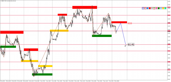 Внутридневной анализ XAUUSD, Brent, US500 на 08.11.2019