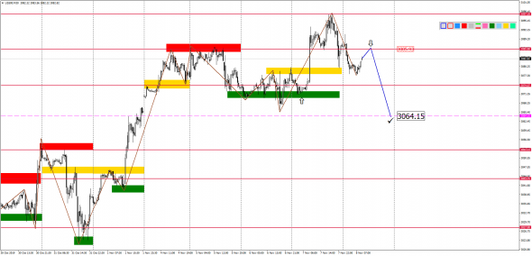 Внутридневной анализ XAUUSD, Brent, US500 на 08.11.2019