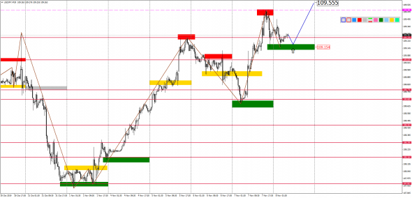 Внутридневной анализ основных валютных пар на 08.11.2019