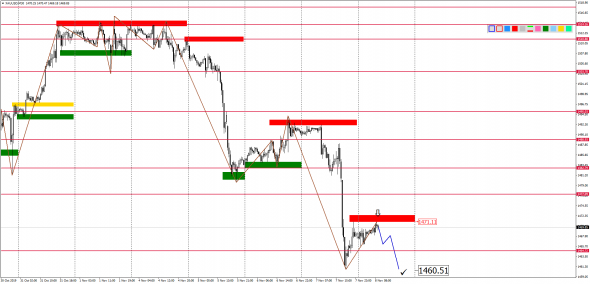 Внутридневной анализ XAUUSD, Brent, US500 на 08.11.2019