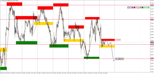 Внутридневной анализ основных валютных пар на 08.11.2019