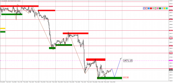 Внутридневной анализ XAUUSD, Brent, US500 на 11.11.2019