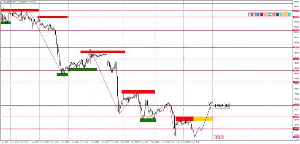 Внутридневной анализ XAUUSD, Brent, US500 на 12.11.2019