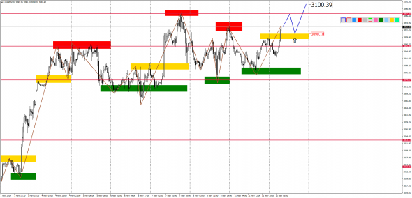 Внутридневной анализ XAUUSD, Brent, US500 на 12.11.2019