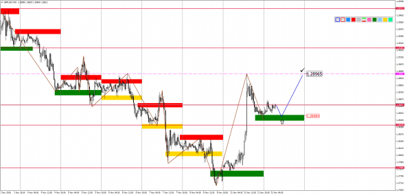 Внутридневной анализ основных валютных пар на 12.11.2019