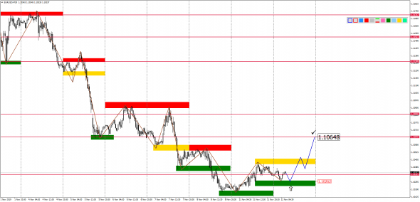 Внутридневной анализ основных валютных пар на 12.11.2019