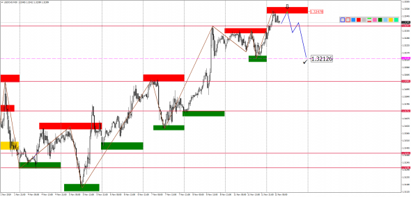 Внутридневной анализ основных валютных пар на 12.11.2019