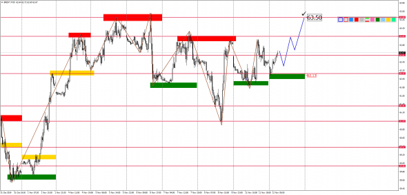 Внутридневной анализ XAUUSD, Brent, US500 на 12.11.2019