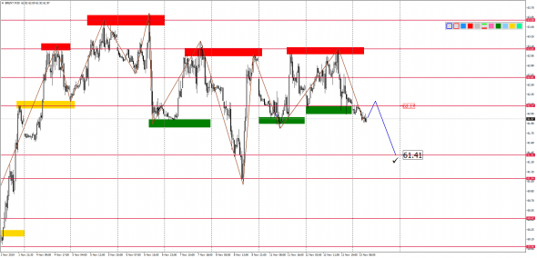 Внутридневной анализ XAUUSD, Brent, US500 на 13.11.2019