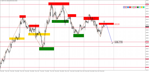 Внутридневной анализ основных валютных пар на 13.11.2019
