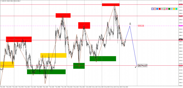 Внутридневной анализ XAUUSD, Brent, US500 на 13.11.2019