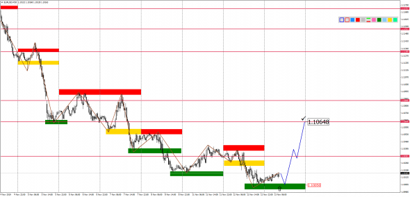 Внутридневной анализ основных валютных пар на 13.11.2019