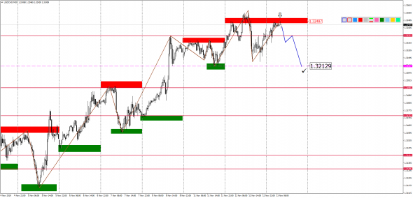Внутридневной анализ основных валютных пар на 13.11.2019