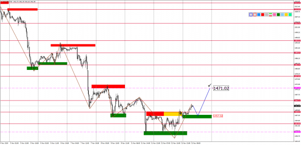 Внутридневной анализ XAUUSD, Brent, US500 на 13.11.2019