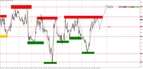 Внутридневной анализ XAUUSD, Brent, US500 на 14.11.2019