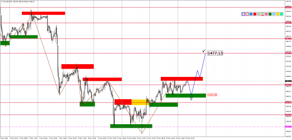 Внутридневной анализ XAUUSD, Brent, US500 на 14.11.2019