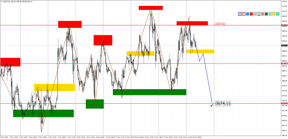 Внутридневной анализ XAUUSD, Brent, US500 на 14.11.2019