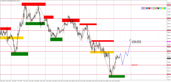 Внутридневной анализ EURUSD, GBPUSD, USDJPY, USDCAD, AUDUSD на 15.11.2019