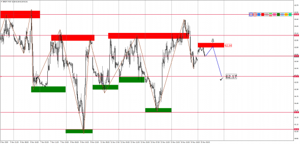 Внутридневной анализ XAUUSD, Brent, US500 на 15.11.2019