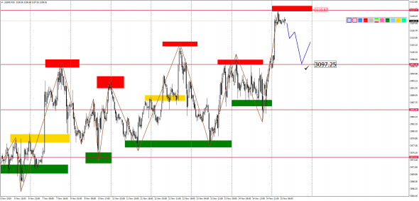 Внутридневной анализ XAUUSD, Brent, US500 на 15.11.2019