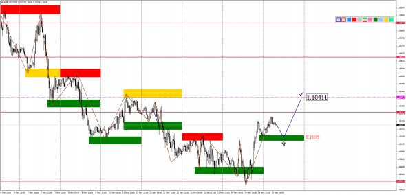 Внутридневной анализ EURUSD, GBPUSD, USDJPY, USDCAD, AUDUSD на 15.11.2019