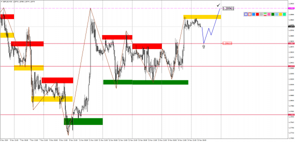 Внутридневной анализ EURUSD, GBPUSD, USDJPY, USDCAD, AUDUSD на 15.11.2019