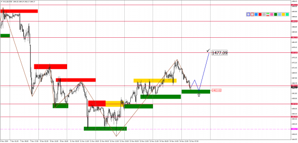 Внутридневной анализ XAUUSD, Brent, US500 на 15.11.2019