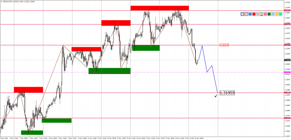 Внутридневной анализ EURUSD, GBPUSD, USDJPY, USDCAD, AUDUSD на 15.11.2019