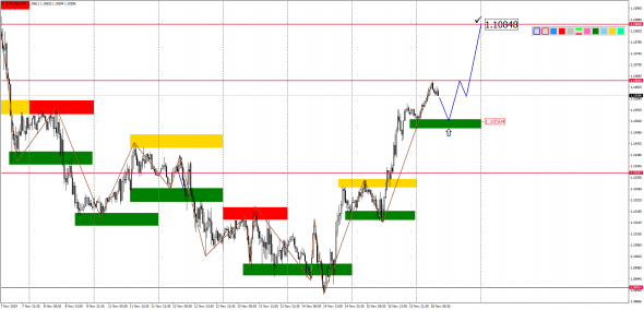 Внутридневной анализ EURUSD, GBPUSD, USDJPY, USDCAD, AUDUSD на 18.11.2019