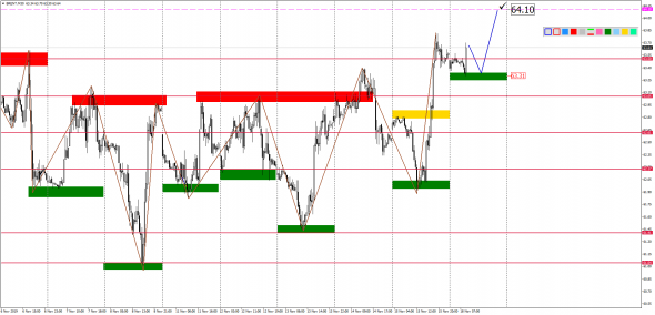 Внутридневной анализ XAUUSD, Brent, US500 на 18.11.2019