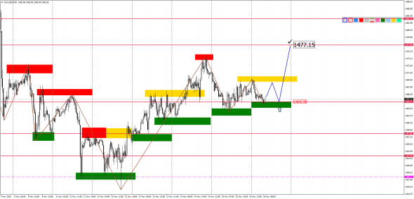 Внутридневной анализ XAUUSD, Brent, US500 на 18.11.2019