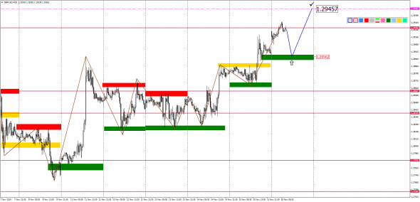 Внутридневной анализ EURUSD, GBPUSD, USDJPY, USDCAD, AUDUSD на 18.11.2019