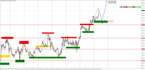 Внутридневной анализ XAUUSD, Brent, US500 на 18.11.2019