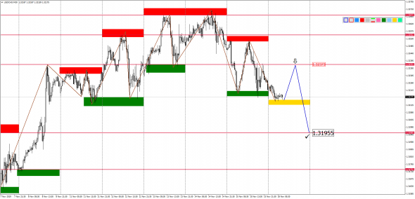 Внутридневной анализ EURUSD, GBPUSD, USDJPY, USDCAD, AUDUSD на 18.11.2019