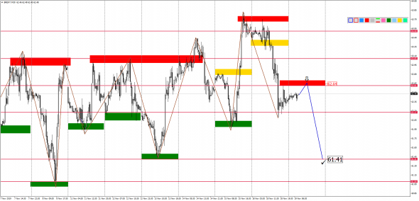 Внутридневной анализ XAUUSD, Brent, US500 на 19.11.2019