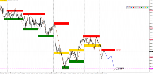 Внутридневной анализ основных валютных пар на 19.11.2019
