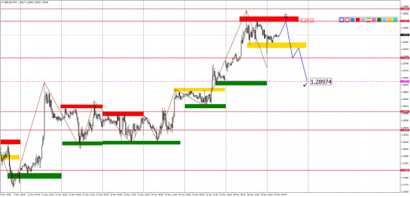 Внутридневной анализ основных валютных пар на 19.11.2019