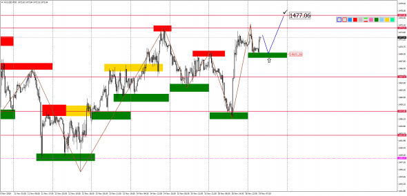 Внутридневной анализ XAUUSD, Brent, US500 на 19.11.2019