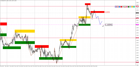 Внутридневной анализ основных валютных пар на 19.11.2019