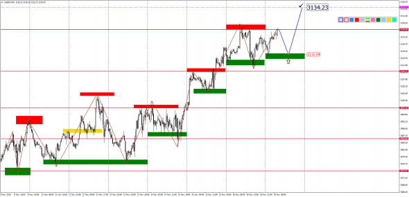 Внутридневной анализ XAUUSD, Brent, US500 на 19.11.2019