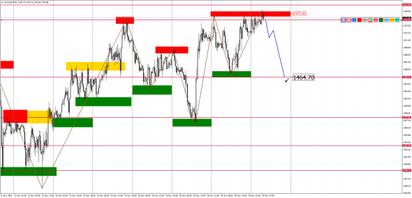 Внутридневной анализ XAUUSD, Brent, US500 на 20.11.2019