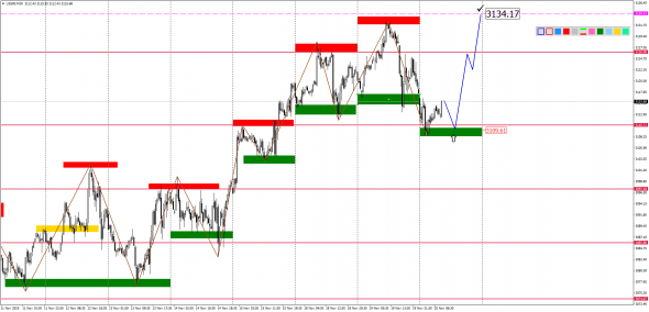 Внутридневной анализ XAUUSD, Brent, US500 на 20.11.2019